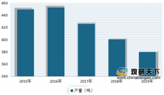 2020年我国黄金行业产销量有所下降  储备量不断增加