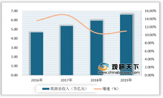 2019年中国旅游行业总收入达6.63万亿元 入境旅游人数达1.45亿