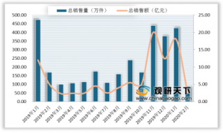 2020年1-2月中国酒类行业白酒线上销售额同比下跌42.7% 啤酒同比提升48.2%