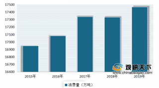 2020年全球糖行业消费量增速放缓明显 印度地区占据首位