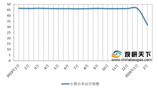 2020年2月中国小微企业运行指数大幅下滑 融资需求和经营预期下降