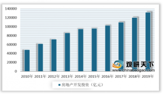 2019年中国房地产行业开发投资平稳增长 商品房销售面积略有下降