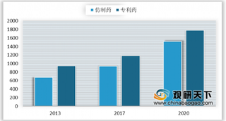 2020年我国仿制药行业市场规模持续增长 销售费用率企高