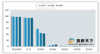 2020年我国厨电行业在精装市场再造红利 市场下沉释放需求