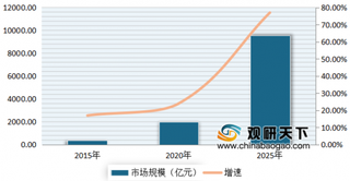 2020年我国车联网行业受政策利好 未来市场规模有望达到万亿级别