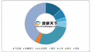 2019年中国空气净化器行业零售及进口市场发展低迷 出口市场则向好发展