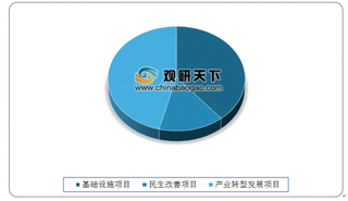 2020年中国重大项目现状分析:广东总投资额最高 基建和房建为主要投向