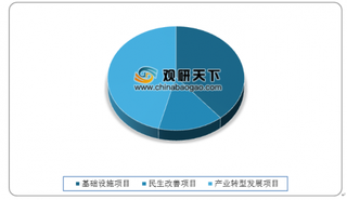 2020年中国重大项目现状分析：广东总投资额最高 基建和房建为主要投向