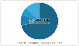 2020年全球OLED终端应用需求保持高增速 市场规模不断增长