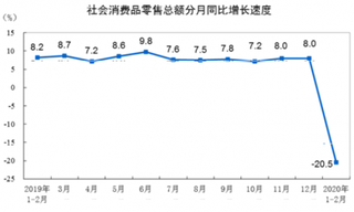 2020年12月全国社会消费品零售总额52130亿元 同比下降20.5%