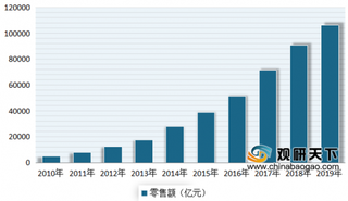 2020年我国网络零售行业发展现状：年初市场零售额有所下滑