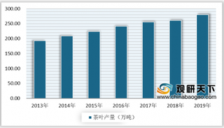 2020年中国茶叶出口数量不断增长 其中绿茶出口最多