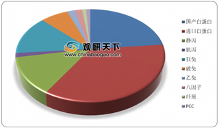 2020年中国血液制品行业格局稳定 白蛋白仍占据主导地位