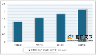 2020年中国生物医药产业园区产值规模持续扩大 未来发展前景向好