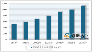 2020年中国医疗信息化行业发展迅速 或将进入加速轨道