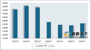 2020年中国烟草行业市场分析:税利总额不断增长
