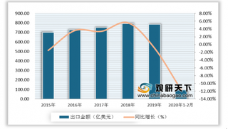 2020年中国农产品行业进口额不断增长 出口额则呈下降态势