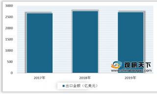 2020年中国纺织服装行业投资规模、出口额均减少 零售额则增速放缓