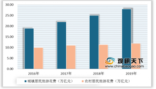 2020年中国乡村旅游行业政策利好 农村居民旅游人次及花费均逐年增长