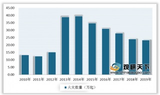 2020年中国消防行业政策助力发展 火灾数量逐年减少