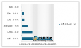 2020年中国医美行业现状分析：疗程以非手术注射项目为主