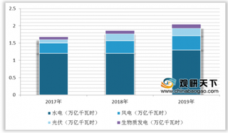 2020年中国可再生能源行业发电装机规模不断扩大 推动发电量持续增长