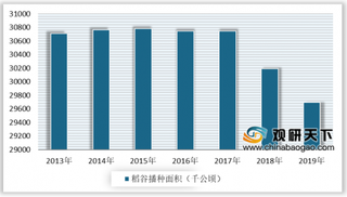 2020年中国稻谷播种面积持续下降 消费量逐年上升