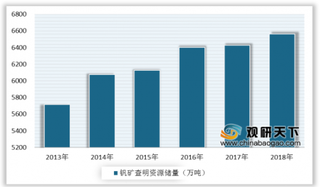 2020年中国钒电池行业发展现状分析：钒矿资源储量不断提升