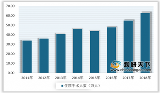 2020年中国骨科行业专科医院、医师及入院患者数总体均呈增长态势