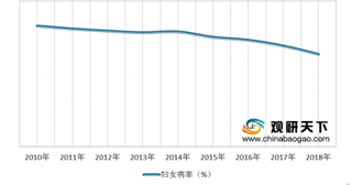 2020年中国女性健康行业发展现状分析：妇女病率整体呈下降态势