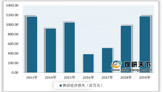 2020年中国饲料添加剂行业产量逐年增长 云南产量最多