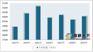 2020年中国羊养殖行业分析：存栏数量有所回升 羊肉进口规模持续扩大