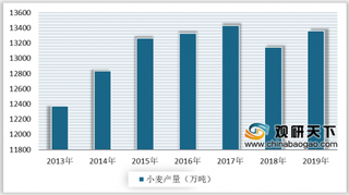 2020年中国小麦行业发展现状：产量、单产水平提高