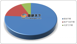 2020年中国甲醇行业分析：产能、产量逐年增长