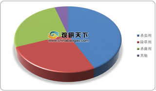 2020年中国化学农药行业产量处于低位 销售收入则保持稳定增长