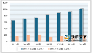 2020年中国原料药行业政策利好 进出口市场发展可观