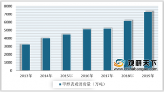 2020年中国甲醇进口数量回升 其中伊朗是最大进口来源国