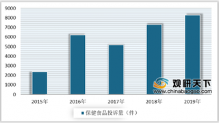 2020年中国保健食品消费投诉不断增加 政策助力行业进一步规范