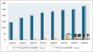 2020年中国户外家具行业市场规模增长迅速 广东省生产企业最多