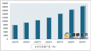 2020年中国药用乳糖行业现状分析：产量和销售额均不断增长