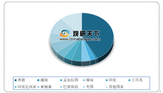 2019年1-12月我国拉链行业进出口贸易逆差不断扩大 东南沿海地区仍是出口主力区