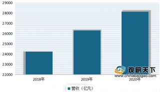 2020年我国医药流通行业销售增速放缓 实体药店市场仍处于领先地位