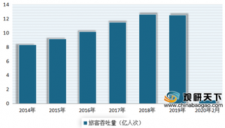 2020年我国免税店行业销售收入呈逐年增长态势 未来市场发展前景可观