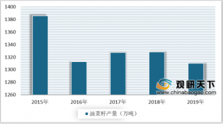 2020年中国油菜籽种子行业发展趋势：市场规模将进一步扩大
