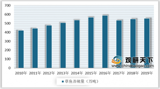 2020年中国草鱼养殖量保持增长 产值规模有所下降