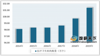 2020年中国医疗卫生机构、卫生技术人员及诊疗人次均不断增长