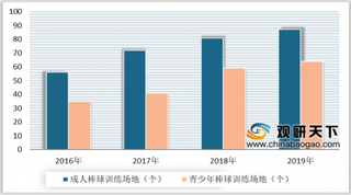 2020年中国棒球行业分析：训练场地、场馆及室内训练中心数量不断增加