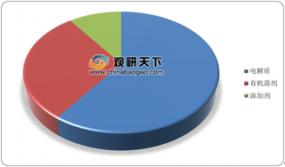 2020年中国电解液行业出货量增长迅速 市场集中度进一步提升