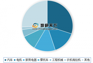 2020年我国轴承行业产销市场得到较快增长 目前汽车是应用最广泛领域