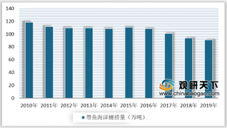 2020年中国带鱼行业现状分析：捕捞量及产值均呈下滑态势